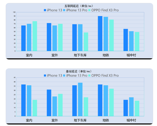 iPhone13信号怎么样?iPhone13信号有提升吗?